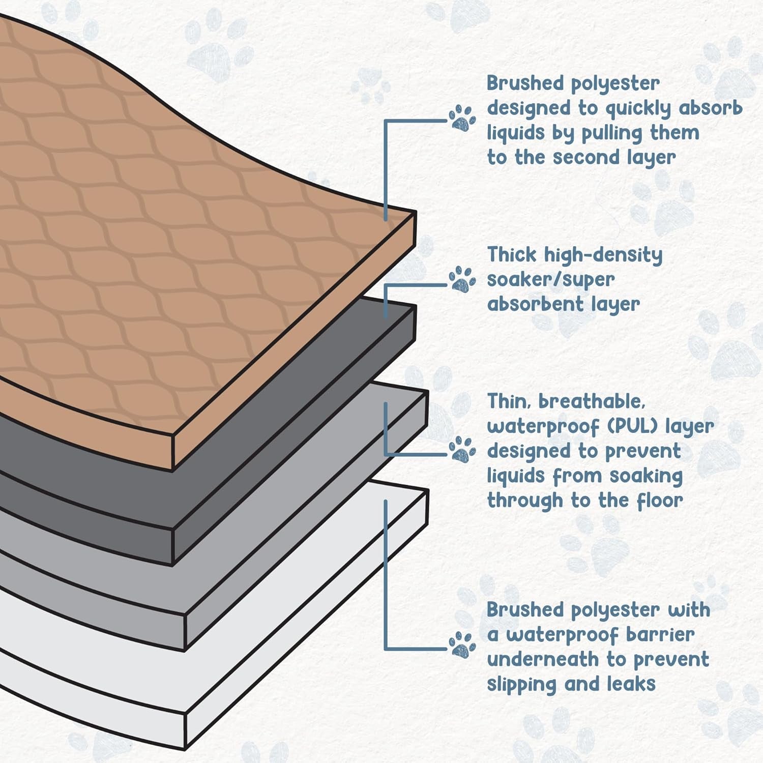 Washable Pee Pads for Dogs - Waterproof and Reusable Training Floor Pads, Whelping Dog Pee Pads, Absorbent Dog Training Bed, Puppy Training Pads Supplies, Absorbent Pet Pen Floor Pad, 48-In